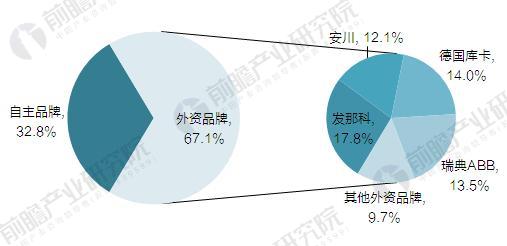 “四大家族”壟斷中國工業(yè)機器人市場 國產(chǎn)機器人企業(yè)亟待突圍 “四大家族”壟斷中國工業(yè)機器人市場 國產(chǎn)機器人企業(yè)亟待突圍